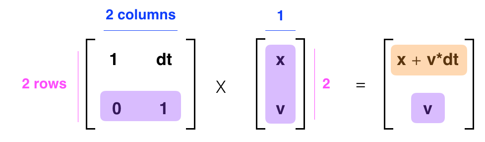 Completed matrix multiplication!